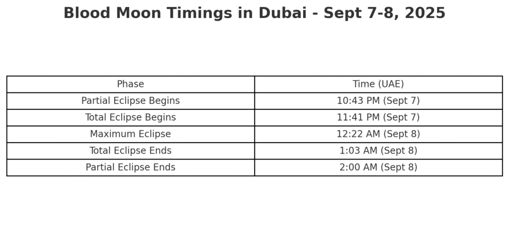 Blood Moon Timings Chart