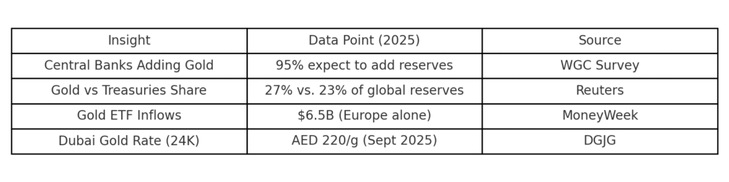 Gold Data Snapshot Table