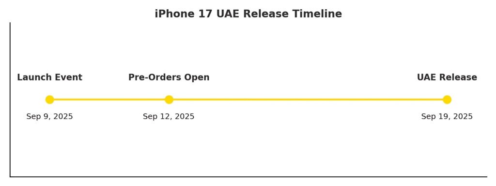 iPhone 17 UAE Release Timeline September 2025