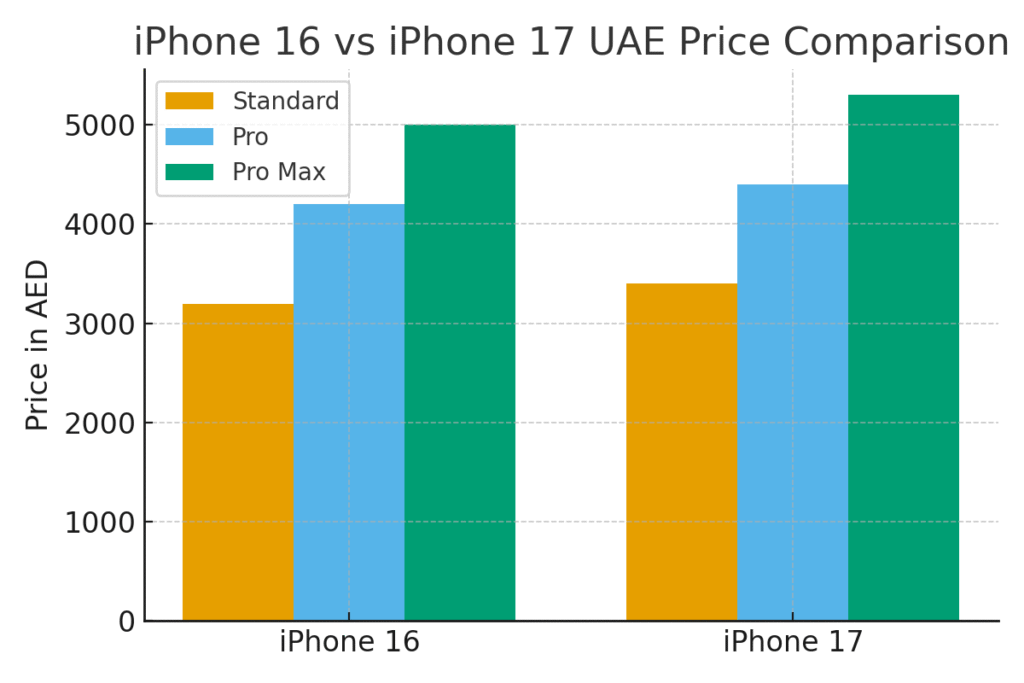This chart compares iPhone 17 launch prices with last year’s iPhone 16 models in the UAE market.